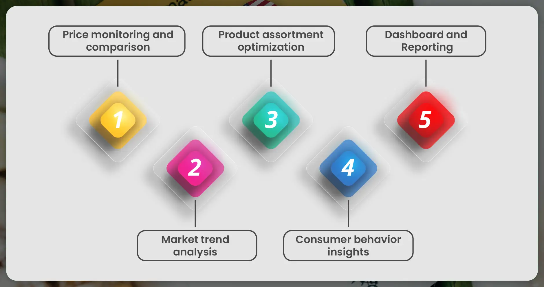 Applications of Grocery Data Scraping